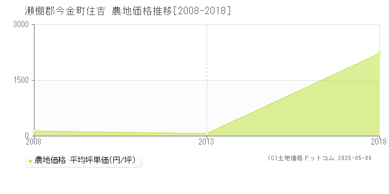 瀬棚郡今金町住吉の農地価格推移グラフ 