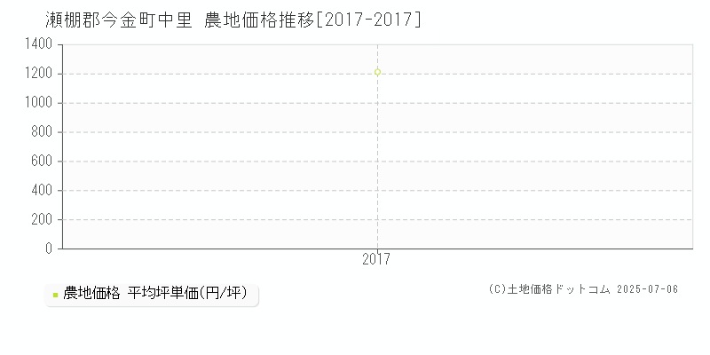 瀬棚郡今金町中里の農地価格推移グラフ 