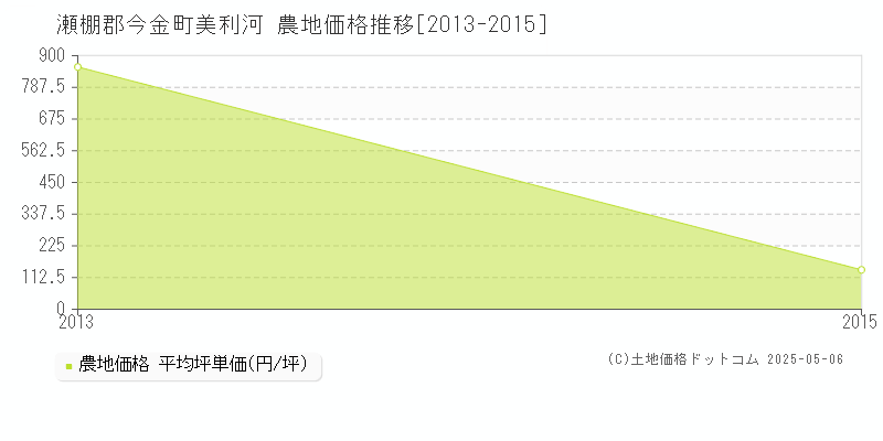 美利河(瀬棚郡今金町)の農地価格推移グラフ(坪単価)[2013-2015年]