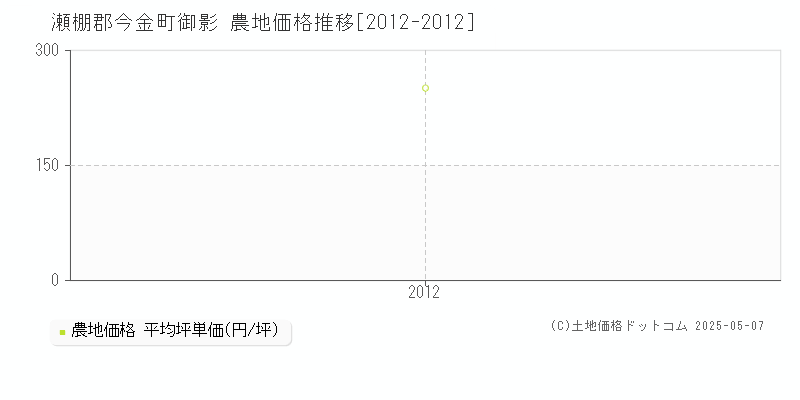 御影(瀬棚郡今金町)の農地価格推移グラフ(坪単価)[2012-2012年]