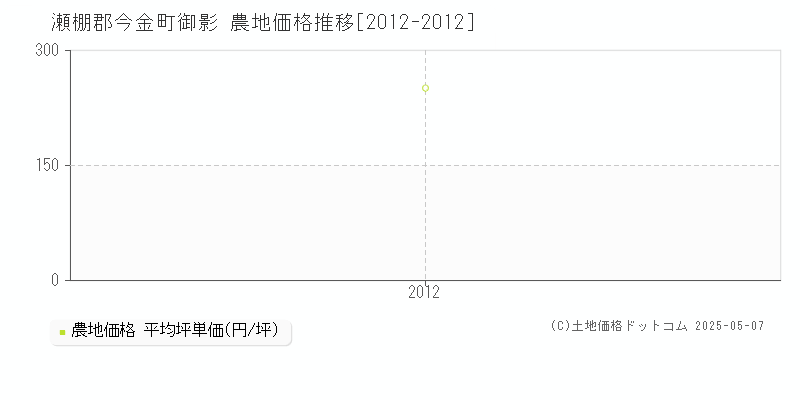 瀬棚郡今金町御影の農地価格推移グラフ 