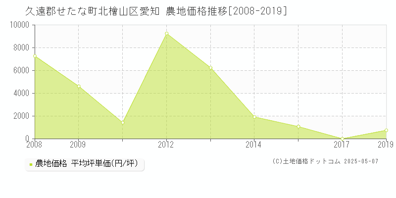 北檜山区愛知(久遠郡せたな町)の農地価格推移グラフ(坪単価)[2008-2019年]
