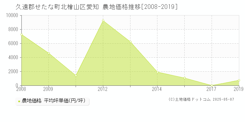 久遠郡せたな町北檜山区愛知の農地価格推移グラフ 