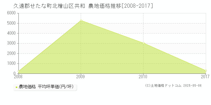 北檜山区共和(久遠郡せたな町)の農地価格推移グラフ(坪単価)[2008-2017年]