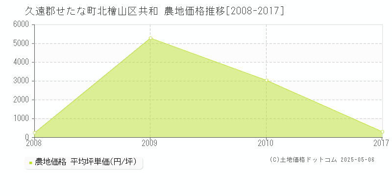 久遠郡せたな町北檜山区共和の農地価格推移グラフ 