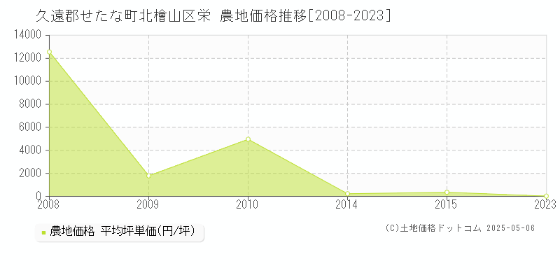 久遠郡せたな町北檜山区栄の農地価格推移グラフ 