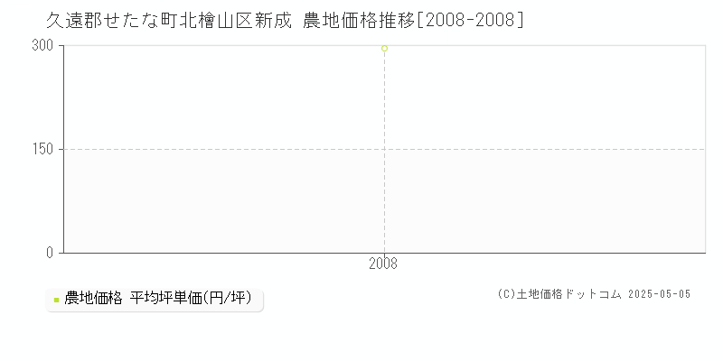 久遠郡せたな町北檜山区新成の農地価格推移グラフ 