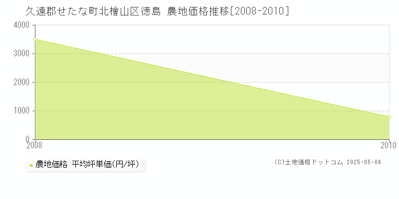 北檜山区徳島(久遠郡せたな町)の農地価格推移グラフ(坪単価)[2008-2010年]