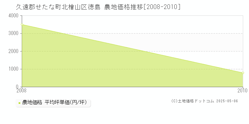 久遠郡せたな町北檜山区徳島の農地取引価格推移グラフ 