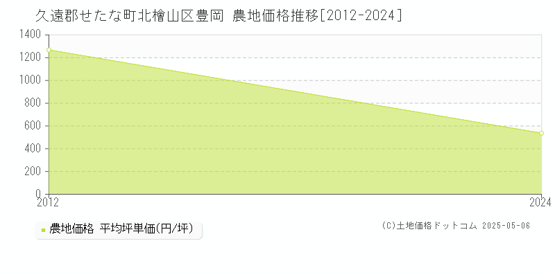 北檜山区豊岡(久遠郡せたな町)の農地価格推移グラフ(坪単価)[2012-2024年]