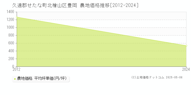 久遠郡せたな町北檜山区豊岡の農地価格推移グラフ 