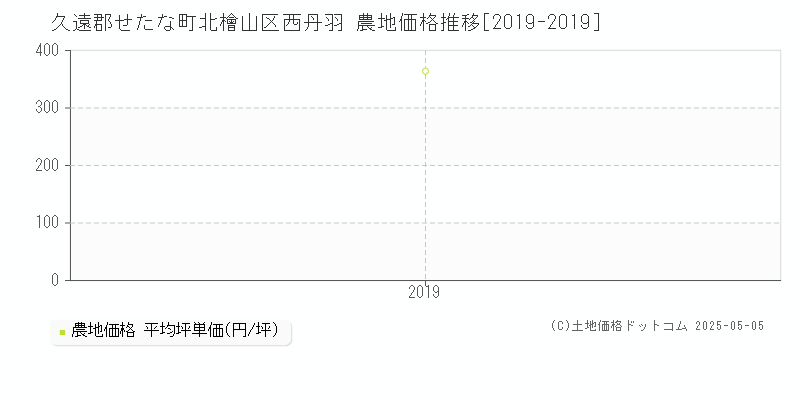 北檜山区西丹羽(久遠郡せたな町)の農地価格推移グラフ(坪単価)[2019-2019年]