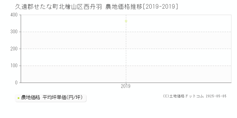 久遠郡せたな町北檜山区西丹羽の農地価格推移グラフ 