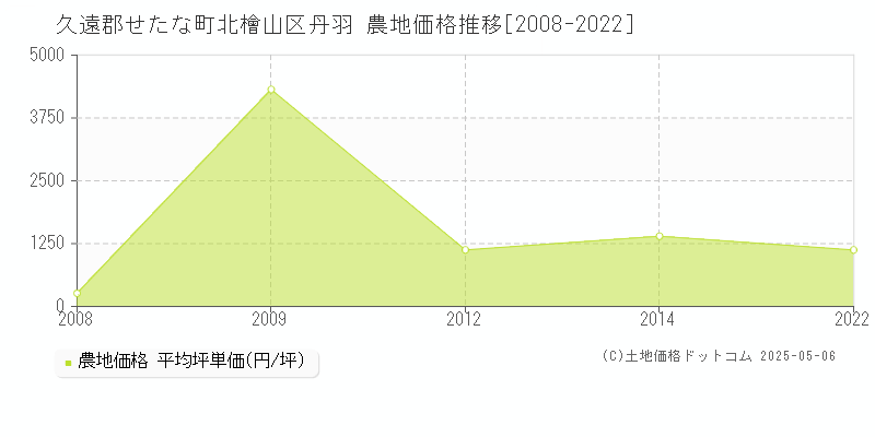 北檜山区丹羽(久遠郡せたな町)の農地価格推移グラフ(坪単価)[2008-2022年]