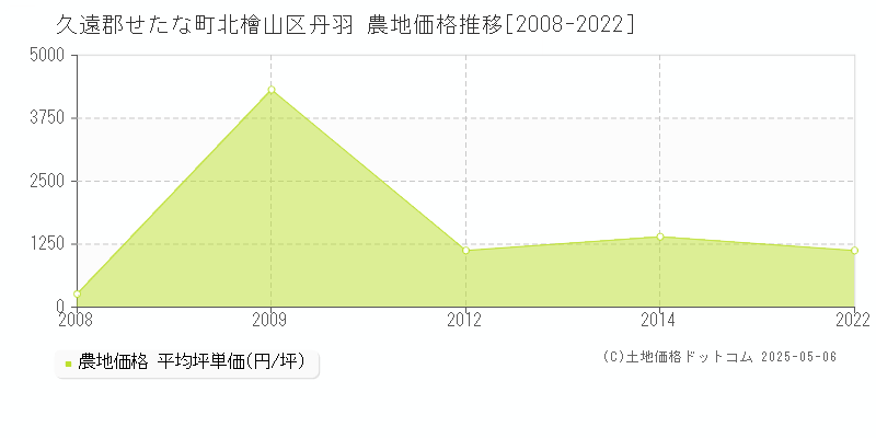 久遠郡せたな町北檜山区丹羽の農地価格推移グラフ 