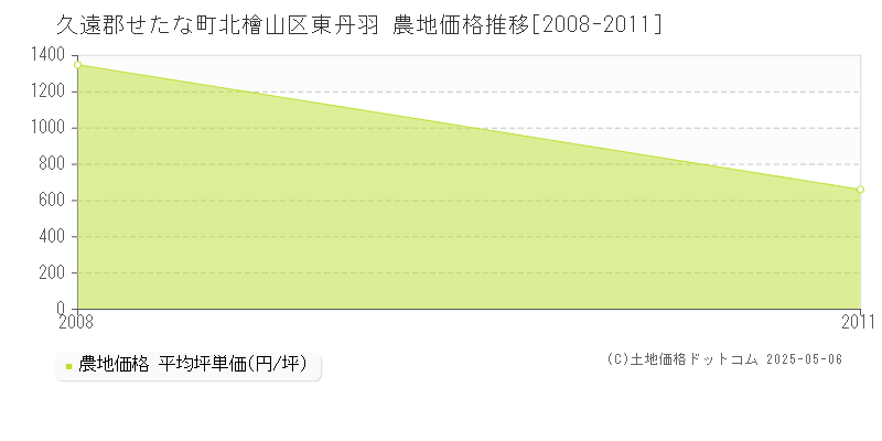 北檜山区東丹羽(久遠郡せたな町)の農地価格推移グラフ(坪単価)[2008-2011年]
