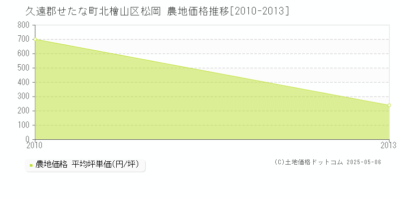 北檜山区松岡(久遠郡せたな町)の農地価格推移グラフ(坪単価)[2010-2013年]