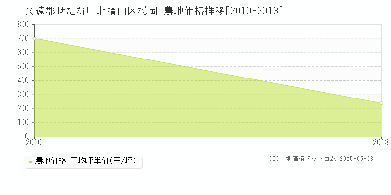 久遠郡せたな町北檜山区松岡の農地価格推移グラフ 