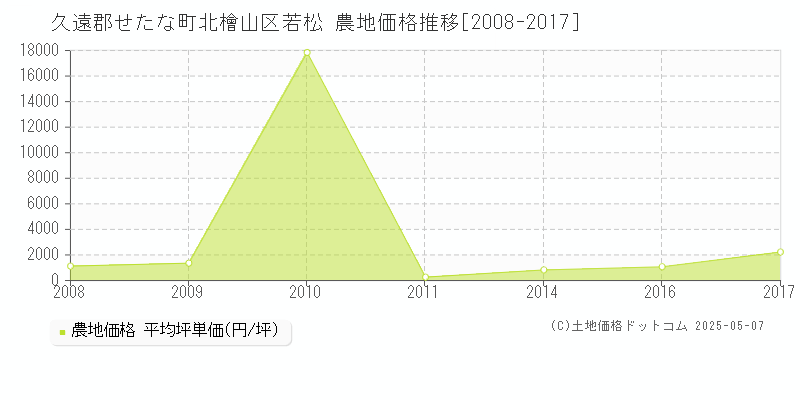 北檜山区若松(久遠郡せたな町)の農地価格推移グラフ(坪単価)[2008-2017年]