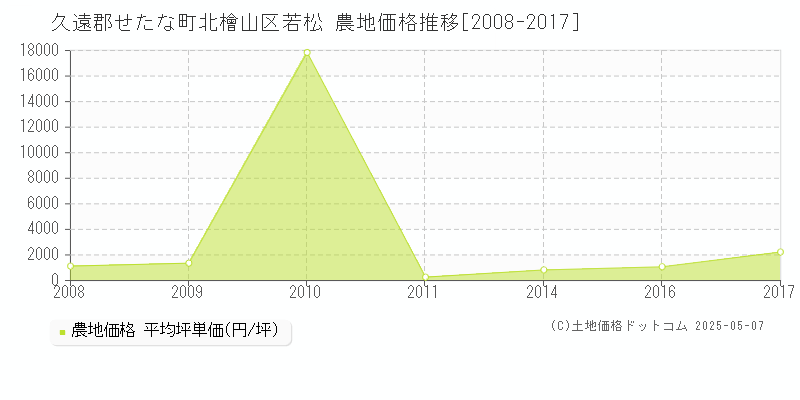 久遠郡せたな町北檜山区若松の農地価格推移グラフ 