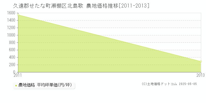 久遠郡せたな町瀬棚区北島歌の農地価格推移グラフ 