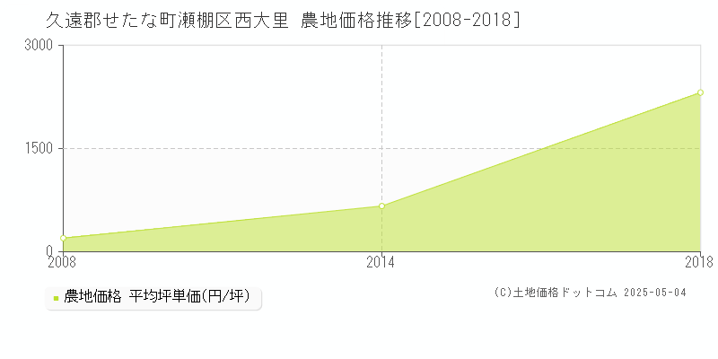 瀬棚区西大里(久遠郡せたな町)の農地価格推移グラフ(坪単価)[2008-2018年]