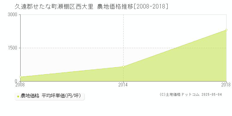 久遠郡せたな町瀬棚区西大里の農地価格推移グラフ 