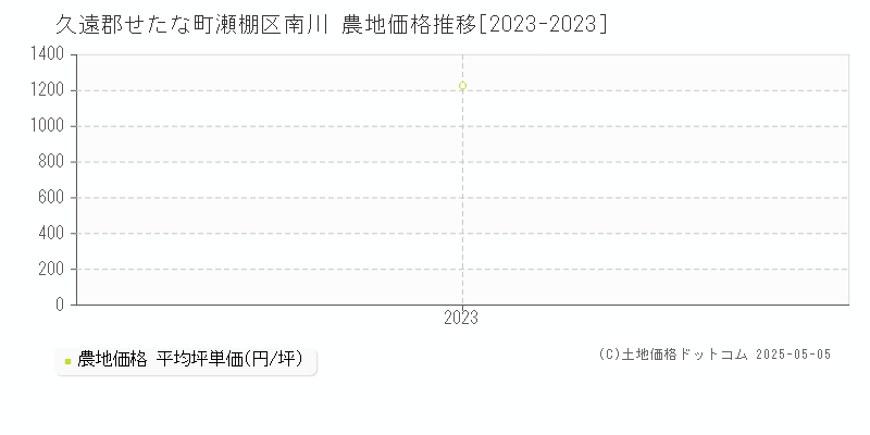 瀬棚区南川(久遠郡せたな町)の農地価格推移グラフ(坪単価)[2023-2023年]