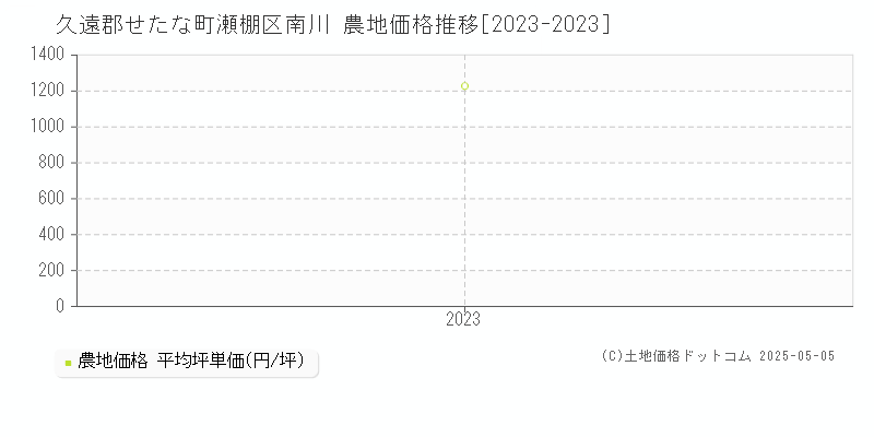 久遠郡せたな町瀬棚区南川の農地価格推移グラフ 