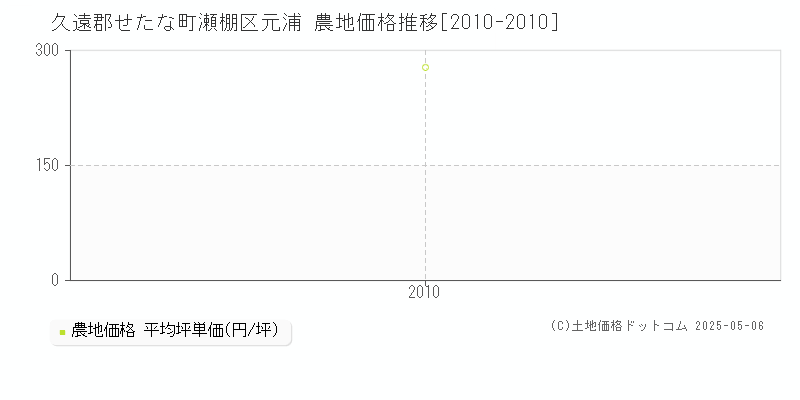 久遠郡せたな町瀬棚区元浦の農地価格推移グラフ 