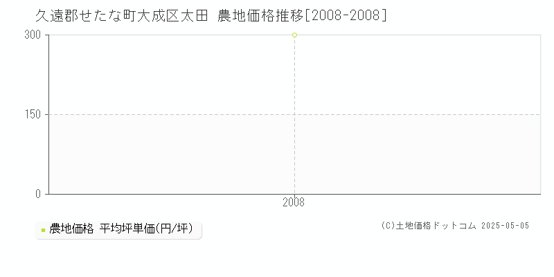 久遠郡せたな町大成区太田の農地価格推移グラフ 