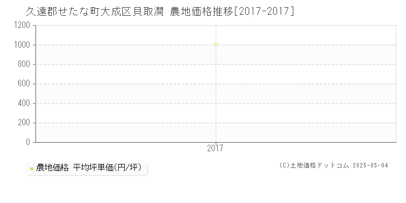 大成区貝取澗(久遠郡せたな町)の農地価格推移グラフ(坪単価)[2017-2017年]