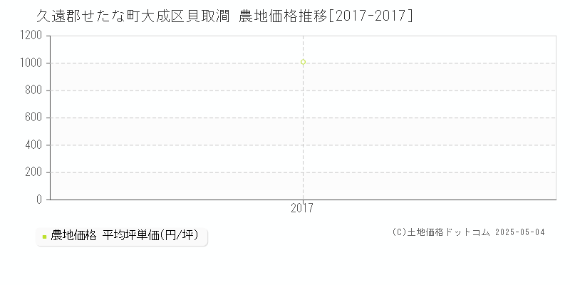 久遠郡せたな町大成区貝取澗の農地価格推移グラフ 