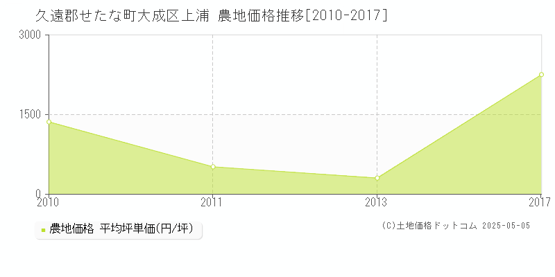 大成区上浦(久遠郡せたな町)の農地価格推移グラフ(坪単価)[2010-2017年]