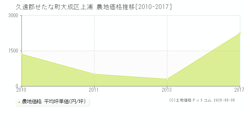 久遠郡せたな町大成区上浦の農地価格推移グラフ 