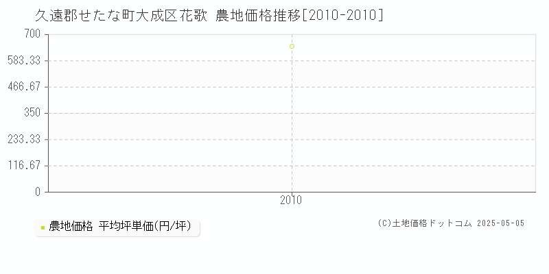 久遠郡せたな町大成区花歌の農地価格推移グラフ 