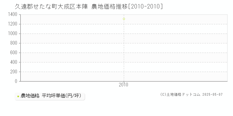 久遠郡せたな町大成区本陣の農地価格推移グラフ 