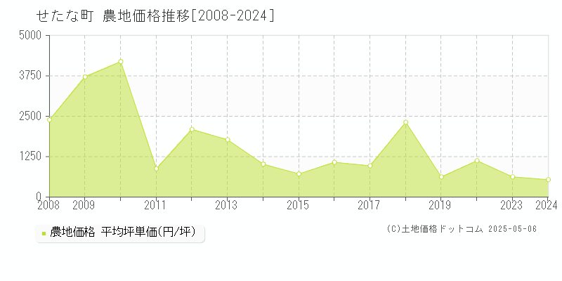 せたな町(北海道)の農地価格推移グラフ(坪単価)[2008-2024年]