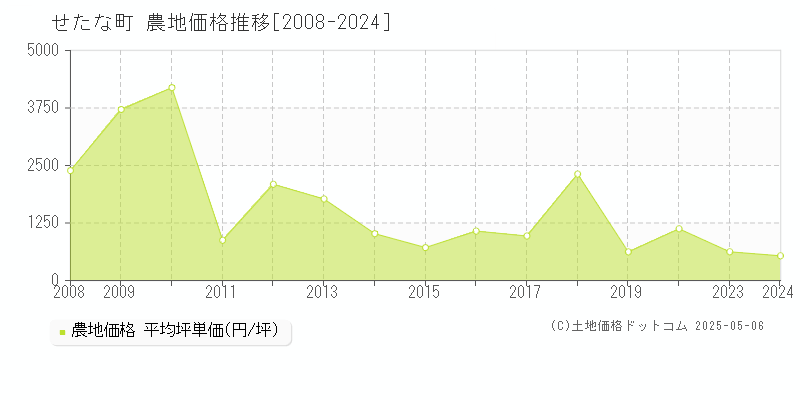 久遠郡せたな町の農地取引事例推移グラフ 