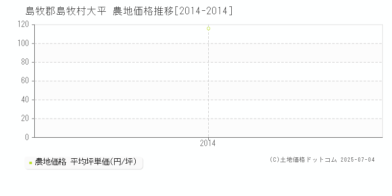 島牧郡島牧村大平の農地価格推移グラフ 