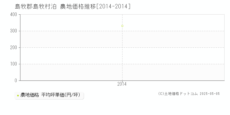 泊(島牧郡島牧村)の農地価格推移グラフ(坪単価)[2014-2014年]