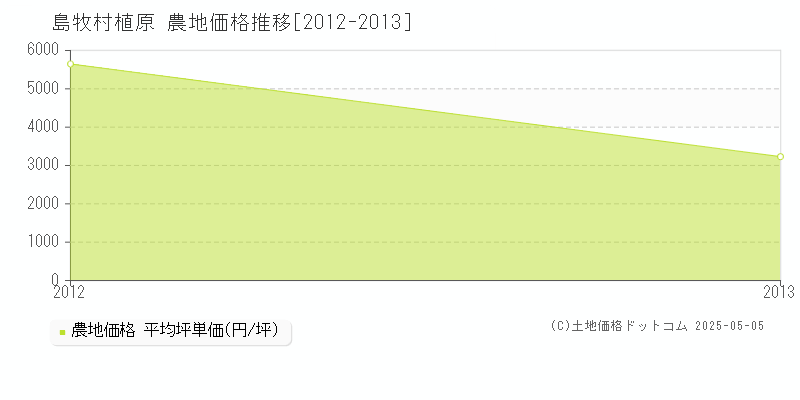 字植原(島牧村)の農地価格推移グラフ(坪単価)[2012-2013年]