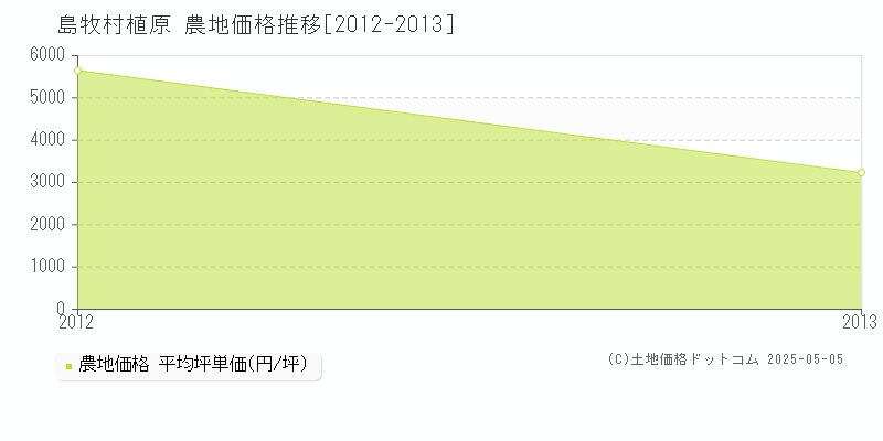 島牧郡島牧村字植原の農地価格推移グラフ 