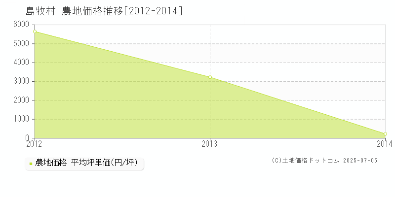島牧村(北海道)の農地価格推移グラフ(坪単価)[2012-2014年]