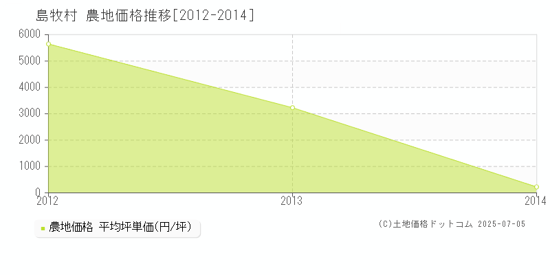 島牧郡島牧村の農地価格推移グラフ 