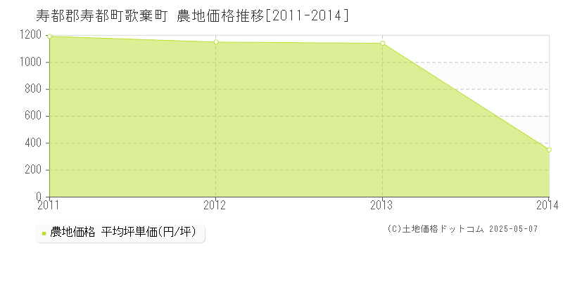 歌棄町(寿都郡寿都町)の農地価格推移グラフ(坪単価)[2011-2014年]