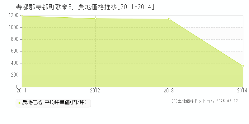 寿都郡寿都町歌棄町の農地価格推移グラフ 