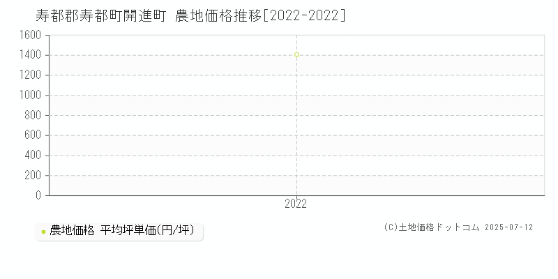 開進町(寿都郡寿都町)の農地価格推移グラフ(坪単価)[2022-2022年]