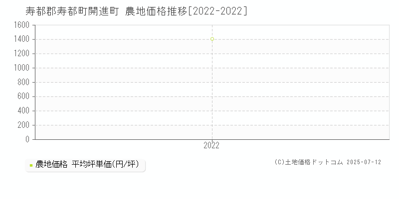 寿都郡寿都町開進町の農地価格推移グラフ 