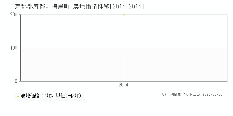 寿都郡寿都町樽岸町の農地価格推移グラフ 